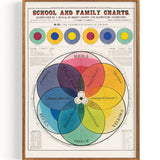 Farbspektrum School Family Chart (undatiert)